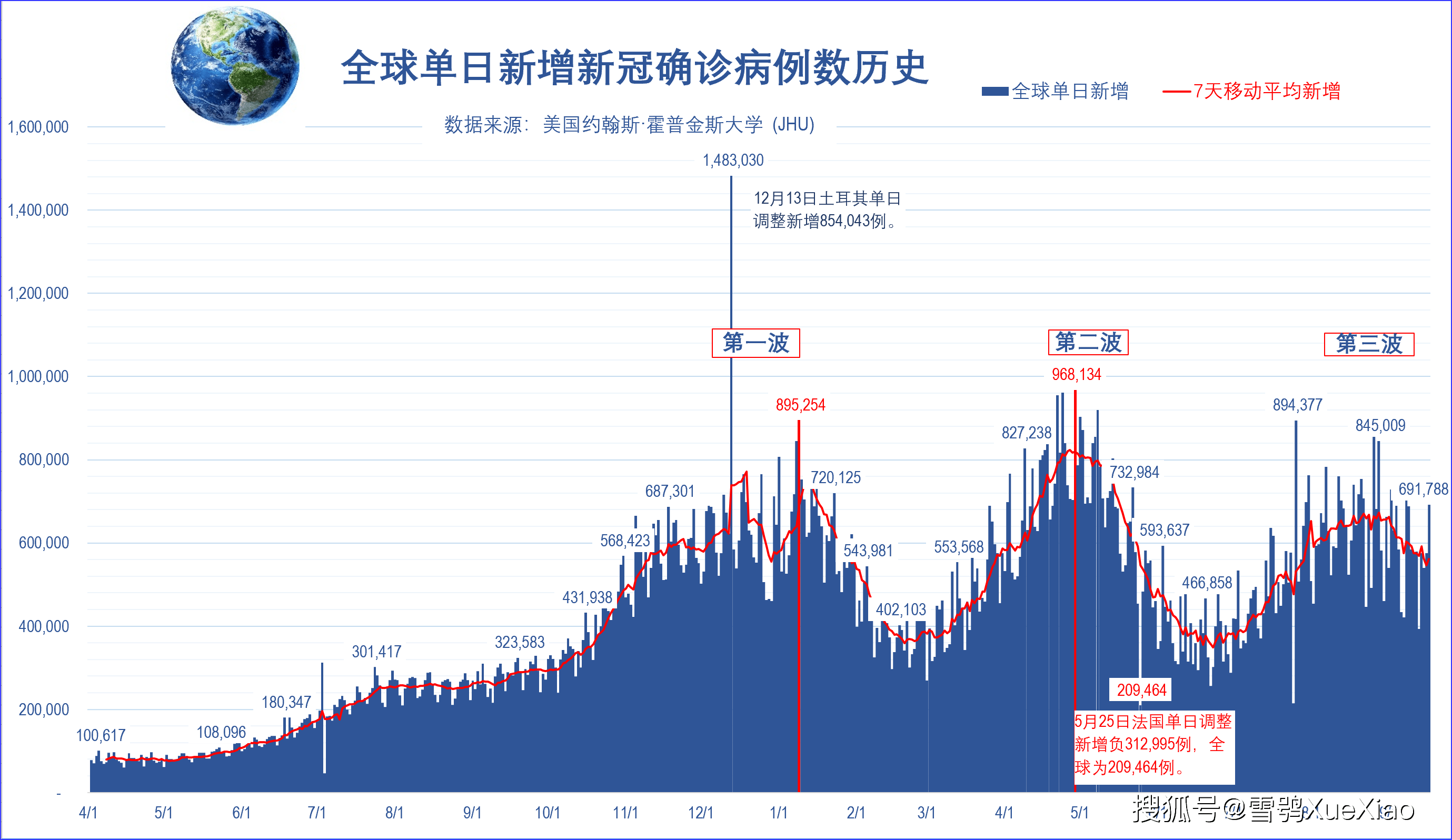 美国日增新冠确诊超25万例世界第一全球新冠疫情速览022021917