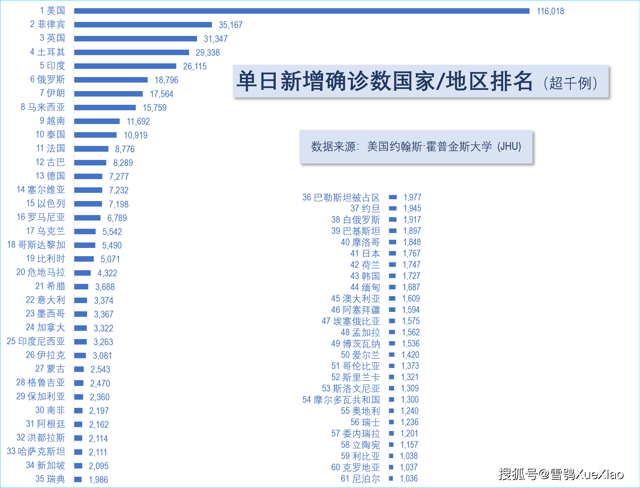 美国日增新冠确诊超11万例世界第一全球新冠疫情速览022021922