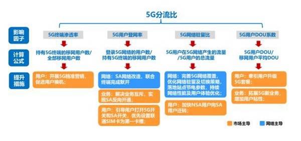 开云网址·(中国)官方网站【从零开始学5G】中信科5G分流比提升策略(图1)