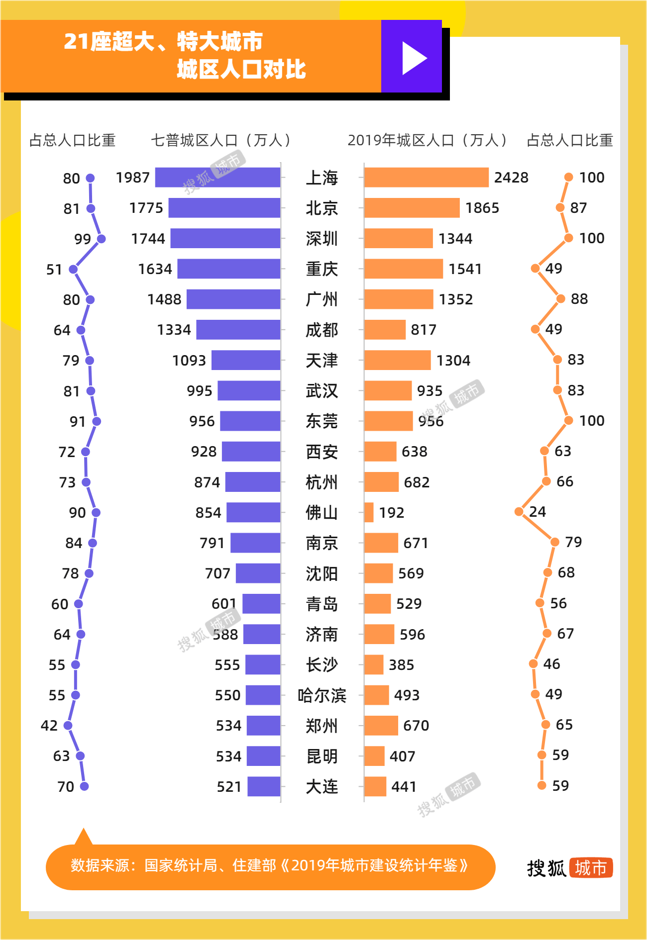 全国城市城区人口排名_中国十大城市 按城区常住人口排名