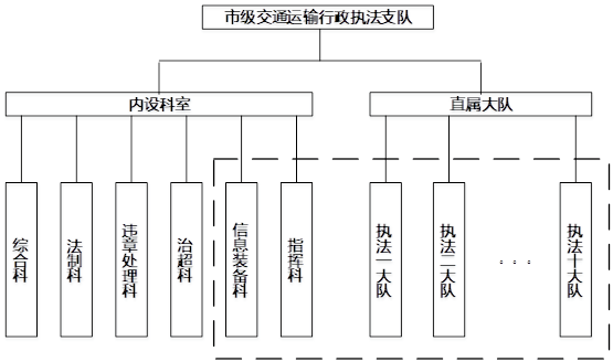 聚焦地市级交通运输行政执法支队的执法系统建设,用户组织架构如图11