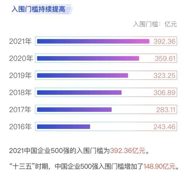 2021中国企业500强发布：家电业1个新变化1张新面孔-家电圈官网