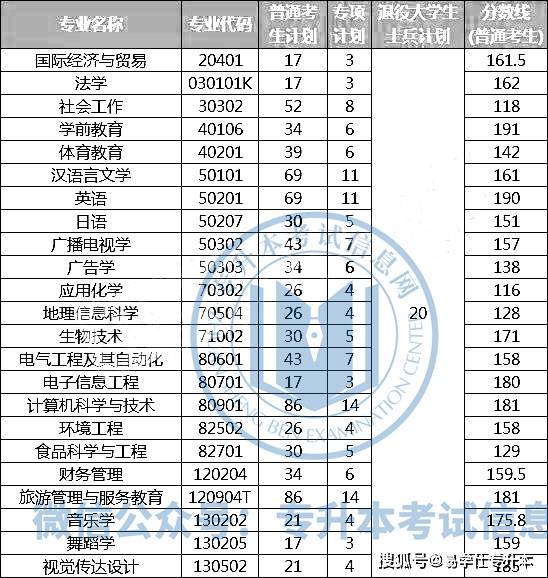 湖北師範大學2021年專升本錄取分數線湖北理工學院2021年專升本錄取