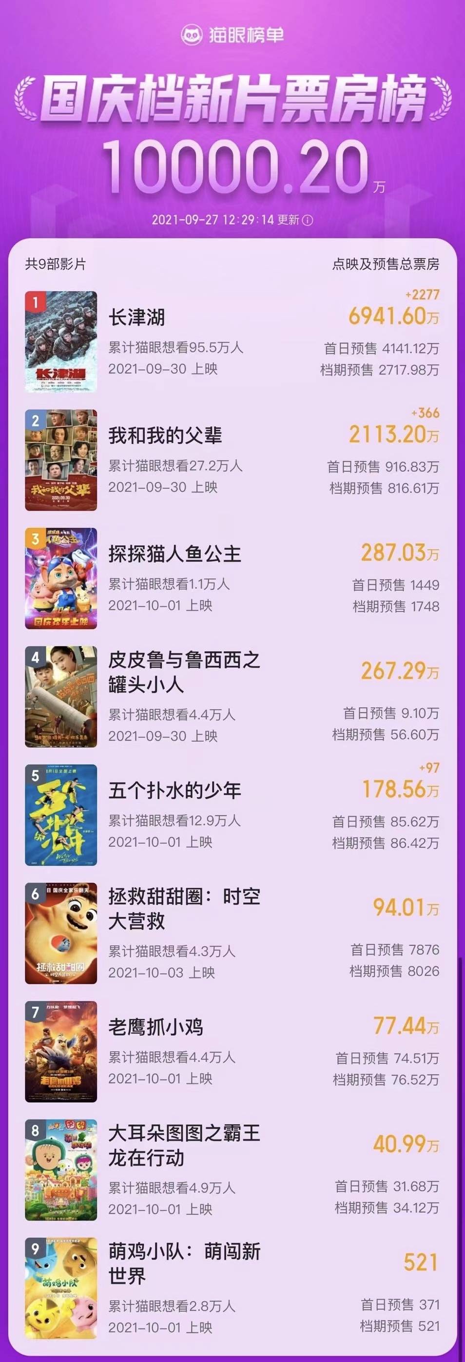 抗美援朝战争|2021国庆档新片预售总票房破亿 《长津湖》近7000万领跑