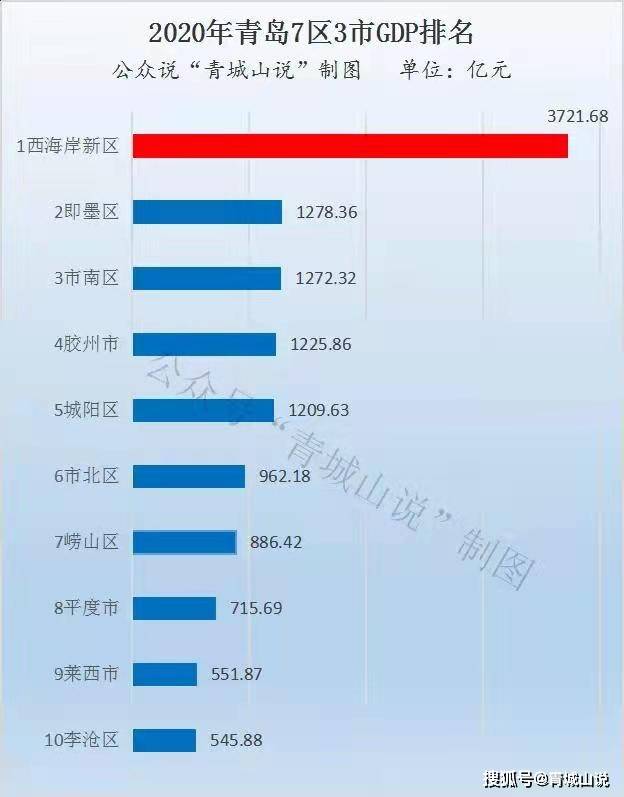 青岛西海岸Gdp2021_2019年青岛各区市GDP增长平稳,西海岸新区位居第一(2)