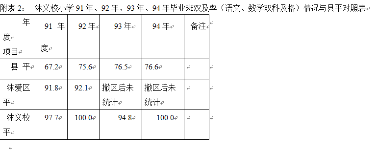 毕业班|回忆那段抓毕业班工作的日子 ——— 写在离开沐义小学二十年之际