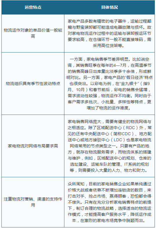 2021年我国家电物流行业相关企业商业模式分析pg电子平台(图1)