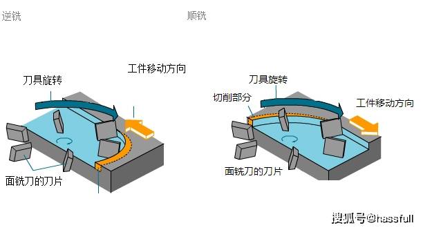 機床與面銑刀的各項使用條件再決定,而從延長刀具使用壽命的角度出發