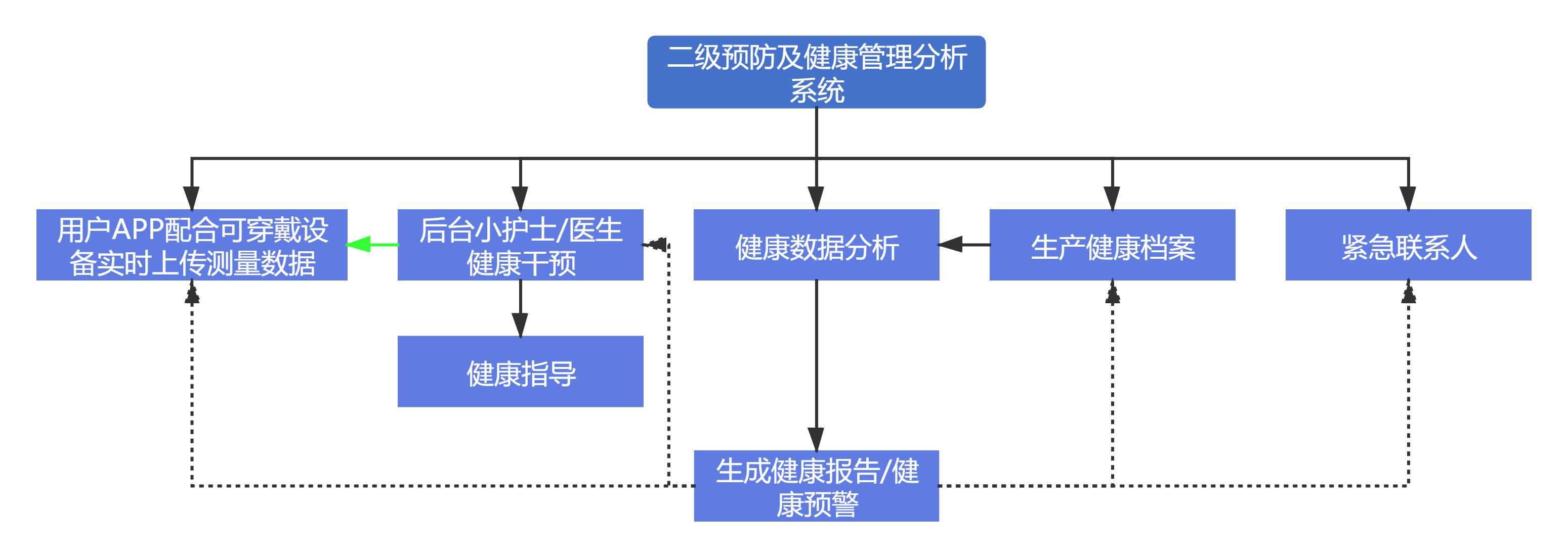 心测宝二级预防及健康管理分析系统简介