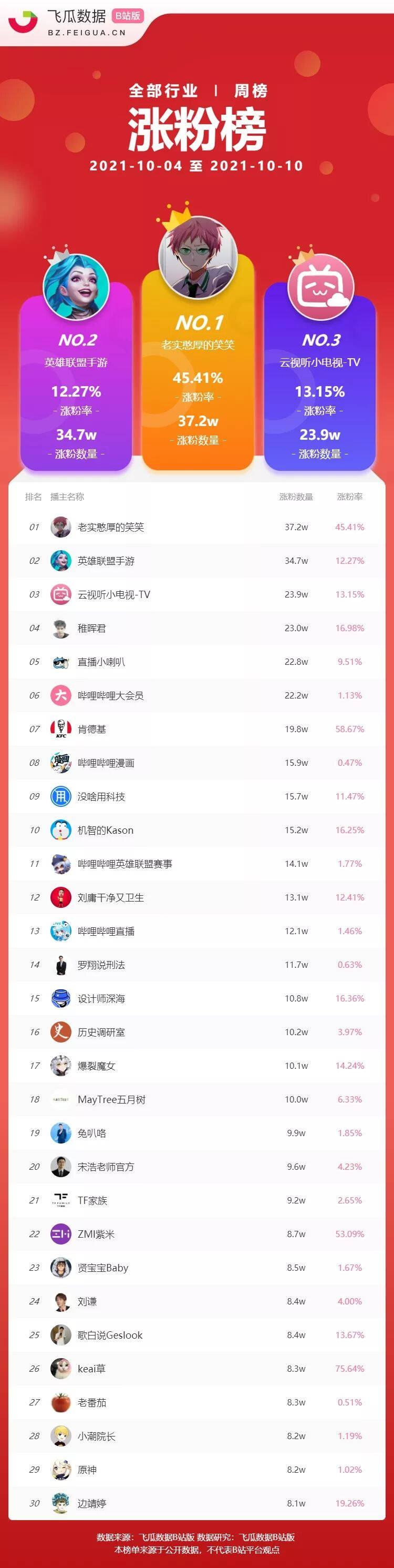b站点击排行_B站4月独播动漫新番点击榜