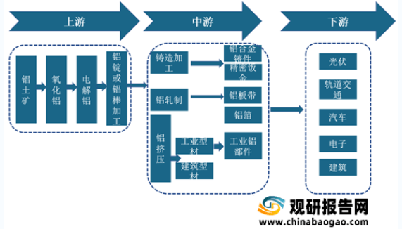 铝型材行业产业链