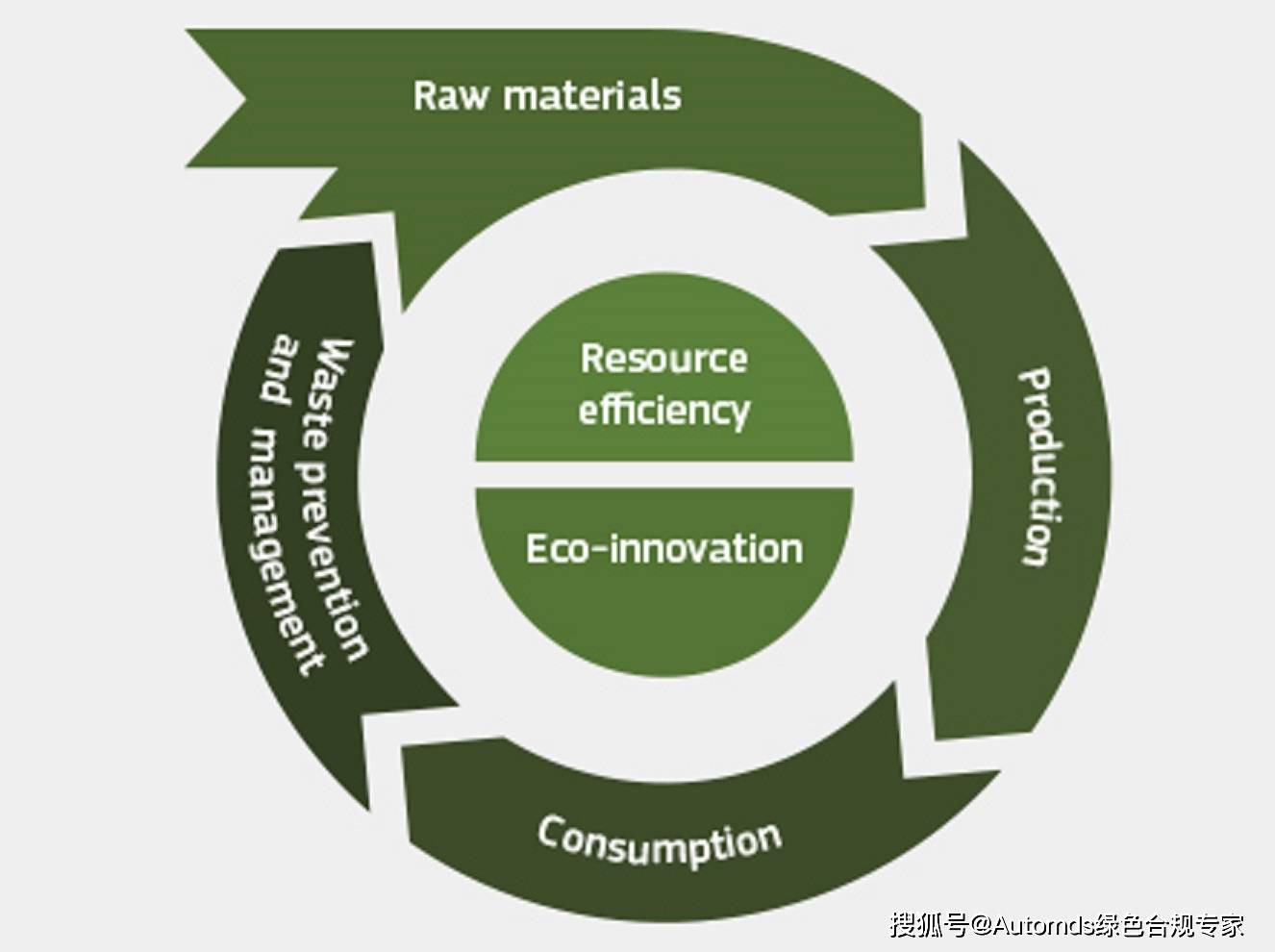 欧盟绿色增长循环经济