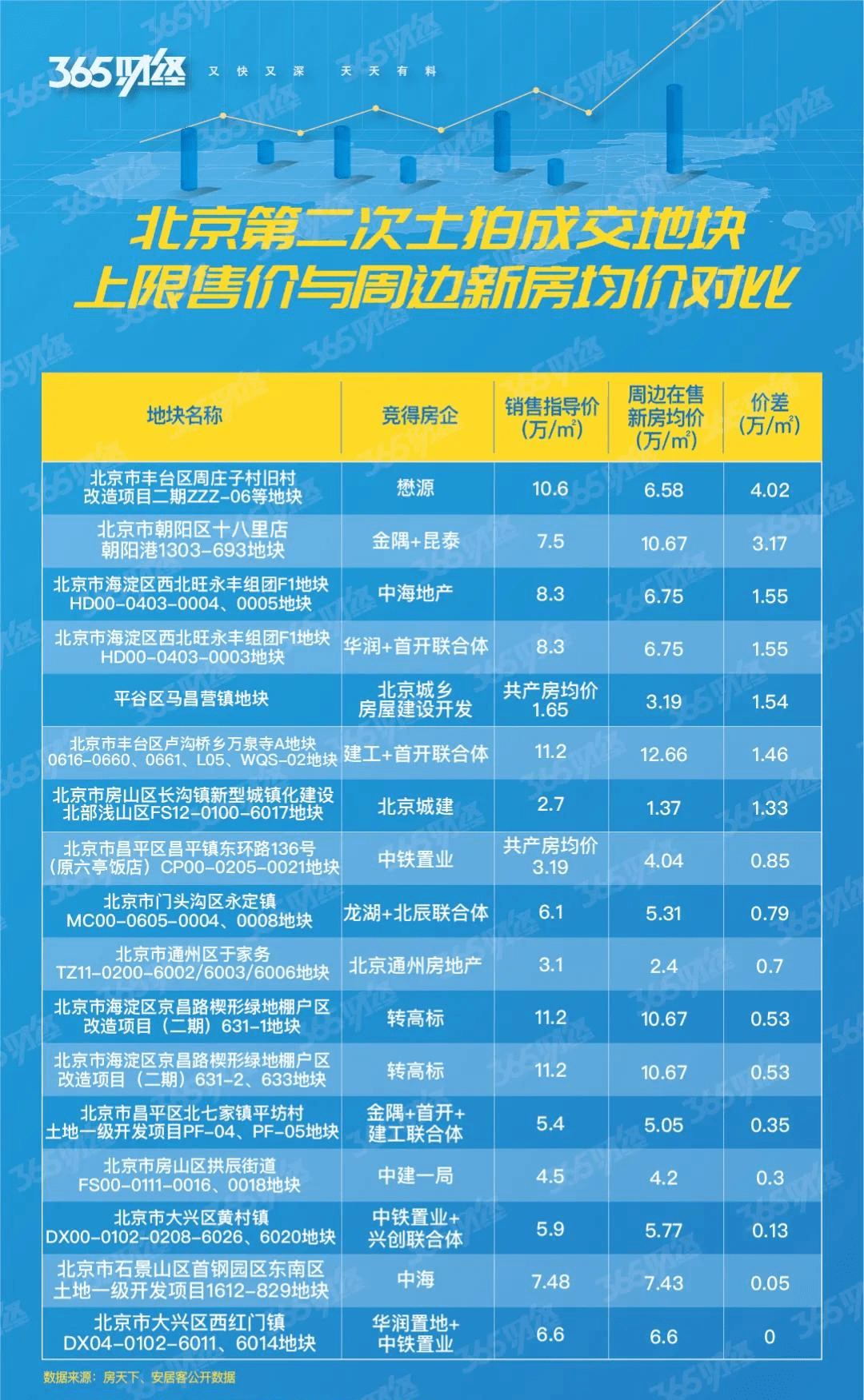 365盘地 | 北京二轮供地 开发商拿哪些地比较赚钱?