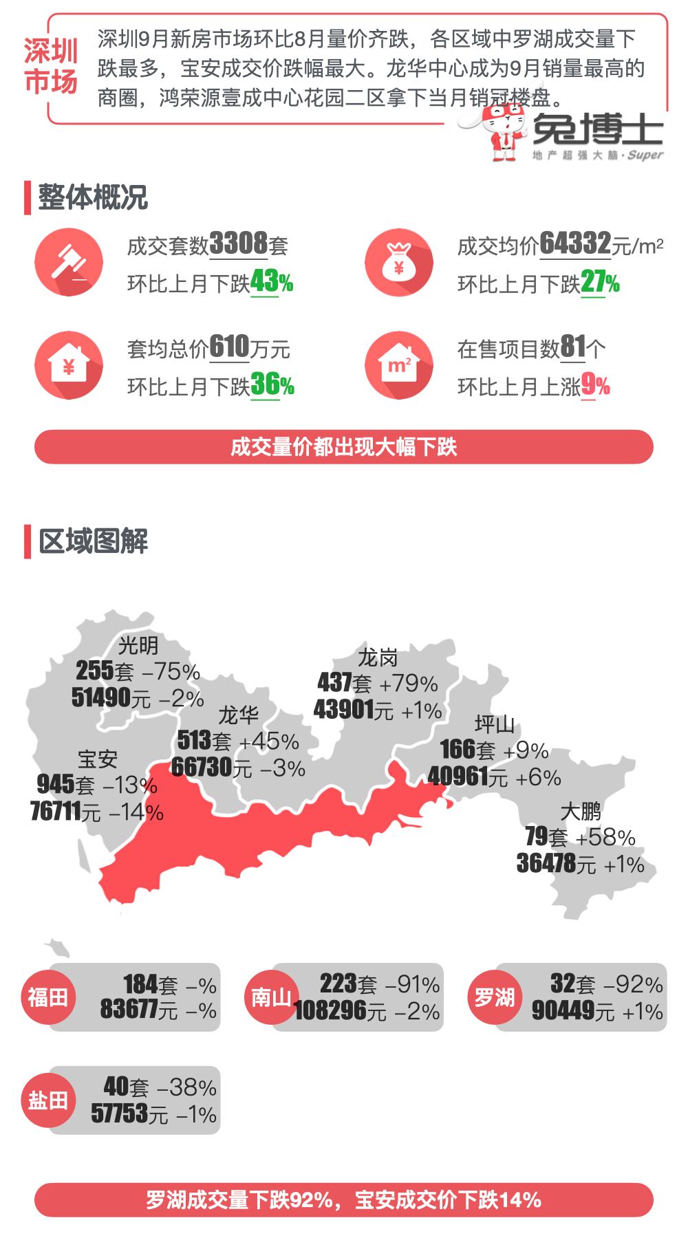 最新｜深圳楼市2021年10月新房行情解读-搜狐大视野-搜狐新闻