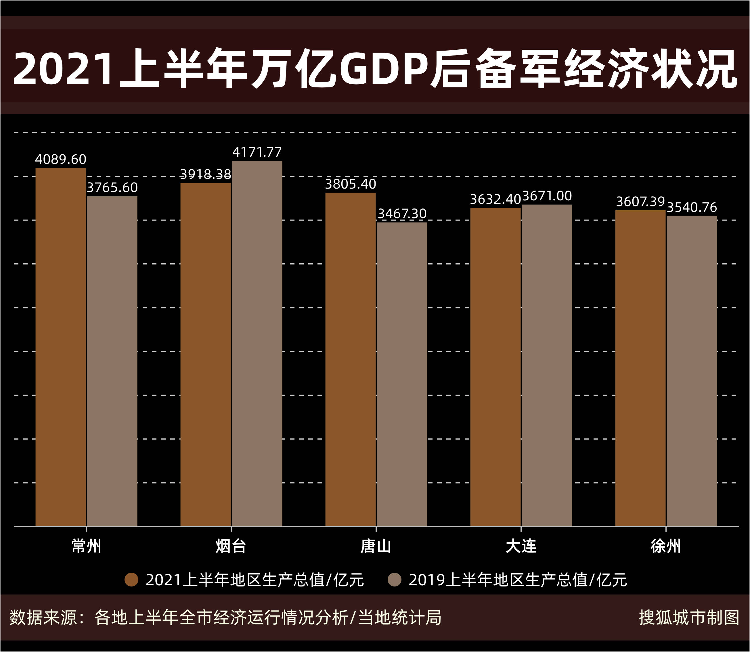 2020年常州各区上半年gdp排名_数据2020年江苏省十三市GDP数据来了