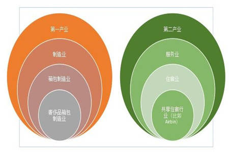 服务|行业分析(Industry Analysis)及其常见的分析模型介绍