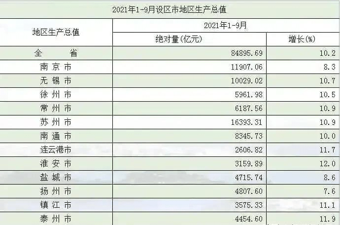 南京gdp一万亿是什么时候_江苏13个城市前三季度GDP出炉,苏州、南京、无锡超过一万亿