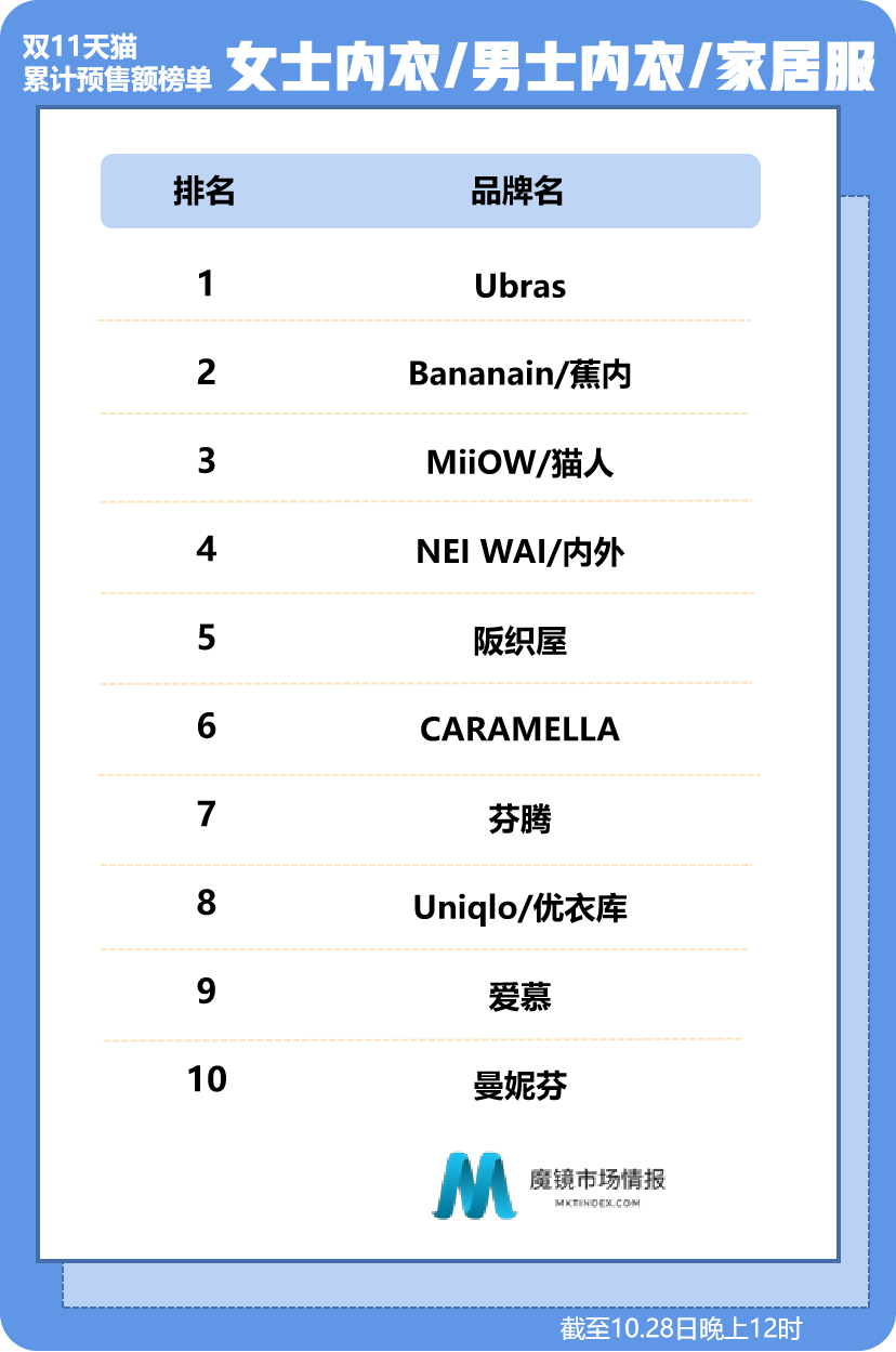 数据 双11预售榜单来了！！！（运动户外、服饰鞋包截至10.28日24时）