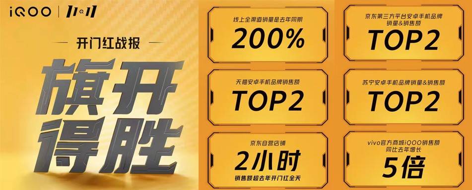 销售额|双11开门红直逼小米，iQOO三大聚焦坐稳安卓TOP2