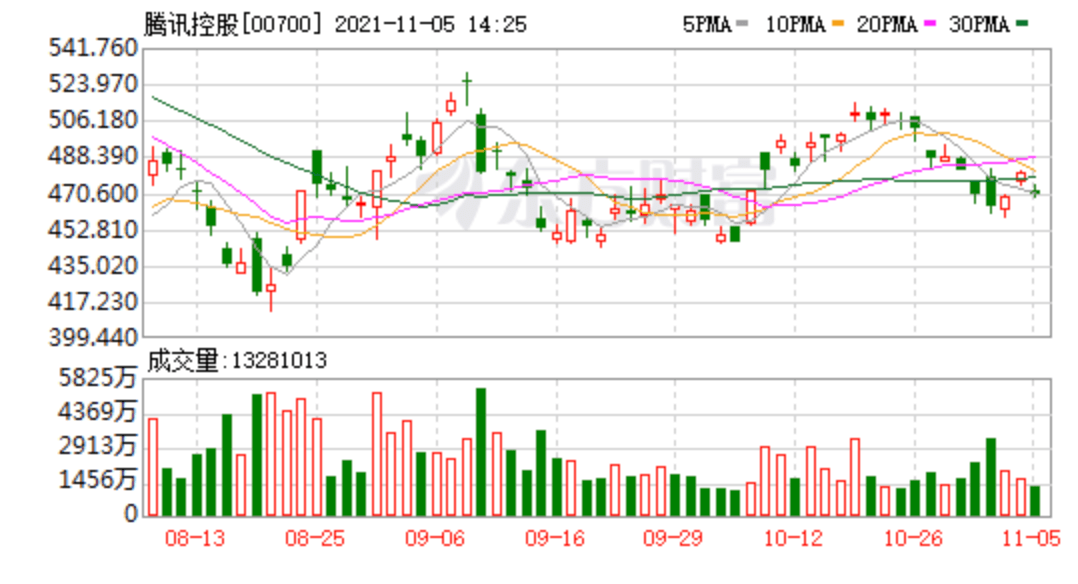 腾讯游戏排行榜总榜_10月腾讯游戏收入环比增长32%财报排行