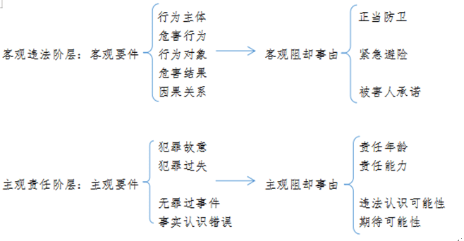 犯罪构成二阶层图片