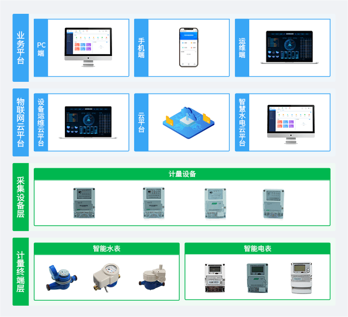 自動化遠程抄表水電遠程控制抄表智能管理系統依據顧客應用場景給予rs