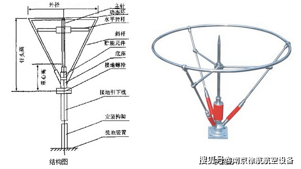 电力可控避雷针的技术原理是:通过结构设计,使动态环,主针分别通过非