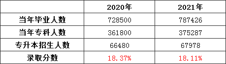 2022河南专升本扩招趋势_河南专升本试题泄露_河南专升本网上报名