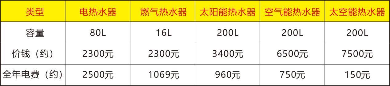 太阳能|如何选择省电又省钱的热水器？