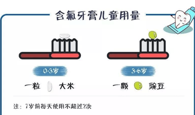 对于3岁以下的儿童,建议使用儿童含氟牙膏,每次用量为大米粒大小(不足