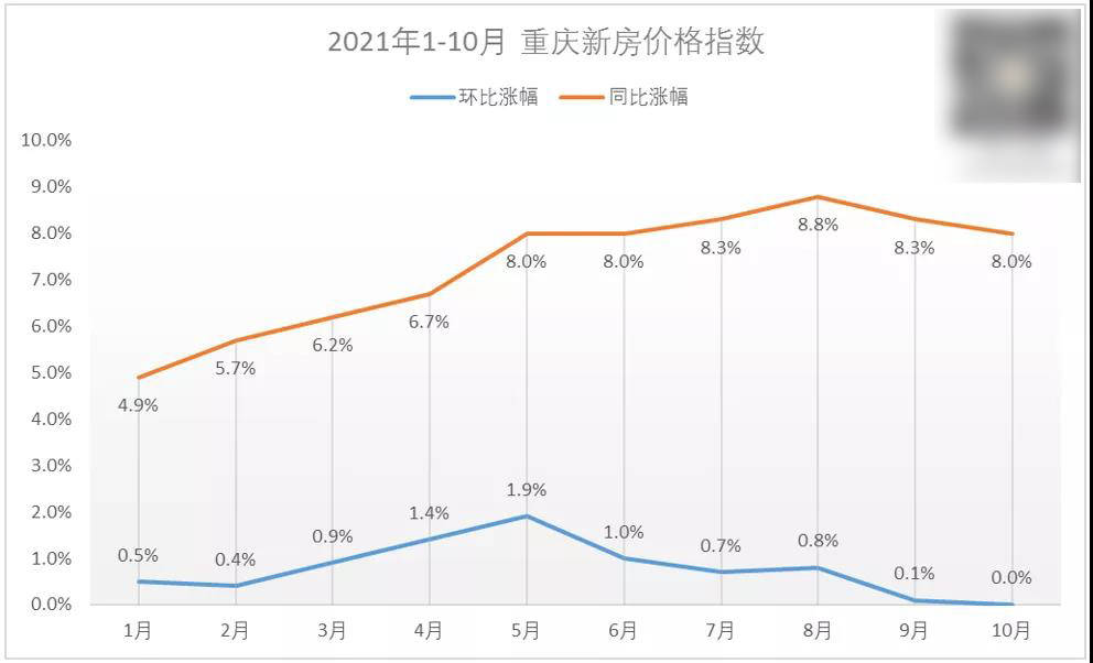 最新数据重庆房价涨幅在全国的排名变化很微妙