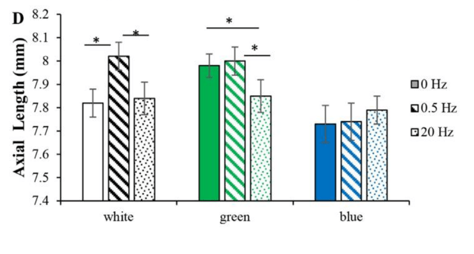 原创新研究发现蓝光能促进多巴胺分泌那旧观念蓝光引发近视会被推翻吗