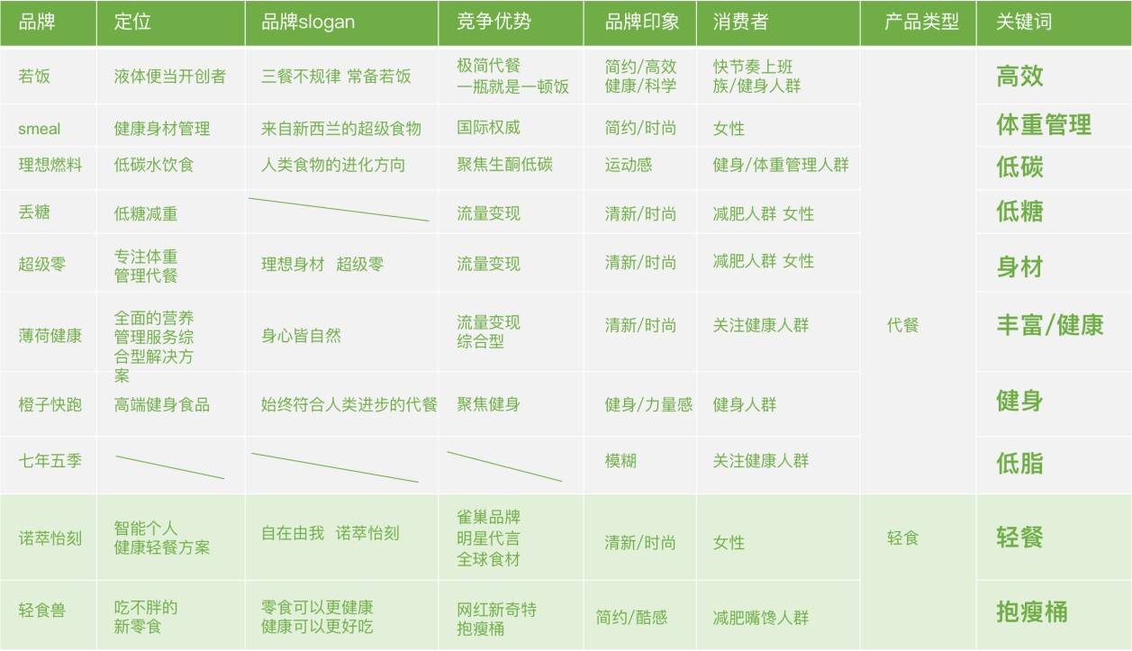 观点评论|塔望·食业研究 | 轻食代餐行业市场竞争品牌分析