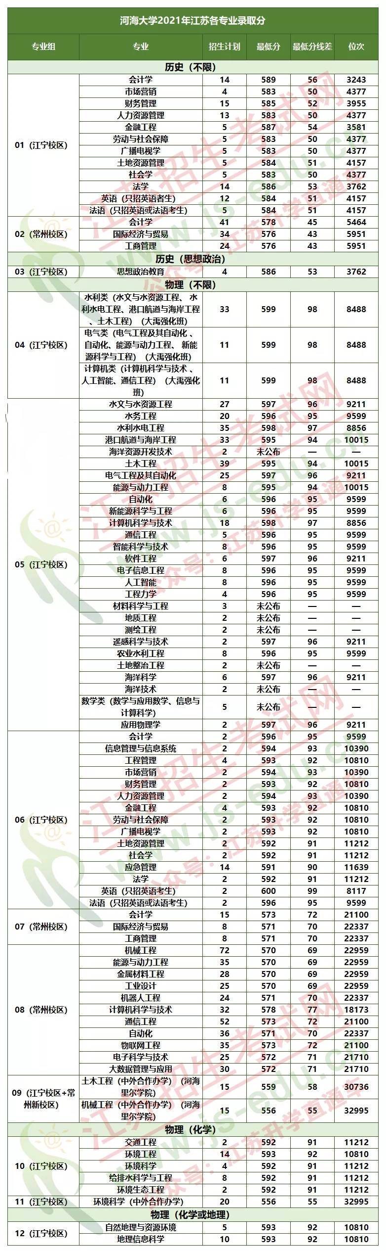 校区|河海大学2021年各专业录取分数线出炉！快来看看有没有你