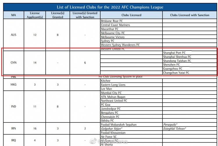 中超僅6隊獲2022亞冠牌照 北京國安未獲牌照