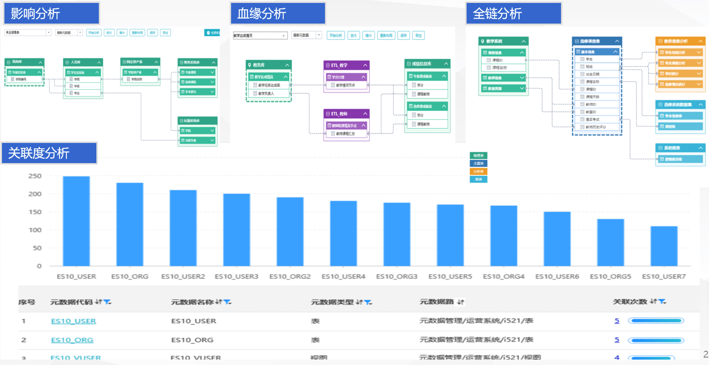 华辰元数据管理可以快速厘清数据资源,了解数据来龙去脉,构建数据地图