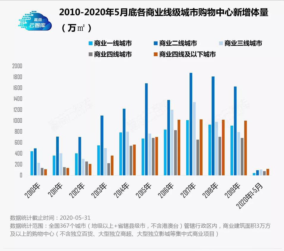 商業空間設計忌盲目跟風二三線城市購物中心改造可以這樣做