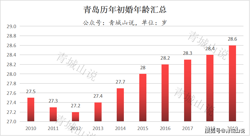 人口|警惕：青岛结婚人数连续9年下降，新出生人口连续4年下降！
