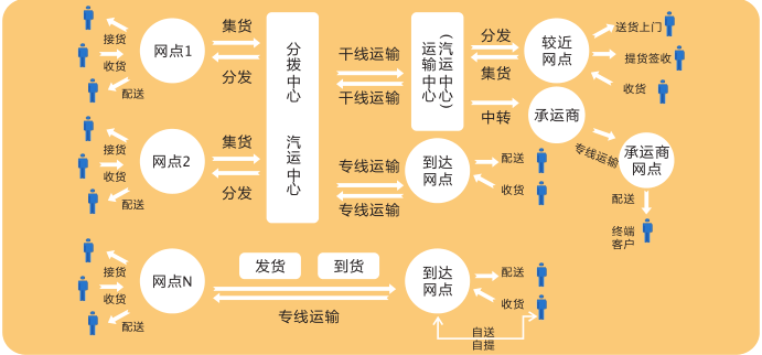 营运中心*快速开单,托运单和标签打印,一键配载发车,快速打印配载大车