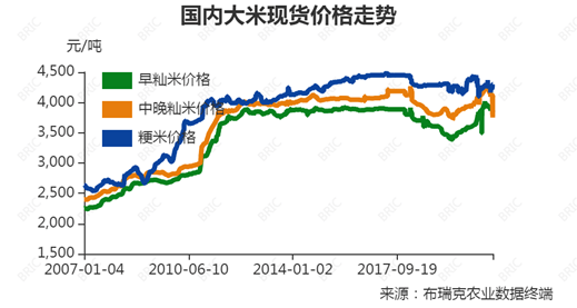 国内大米现货价格走势