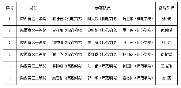 汉中|汉中职业技术学院在2021年全国大学生数学建模竞赛中再创佳绩