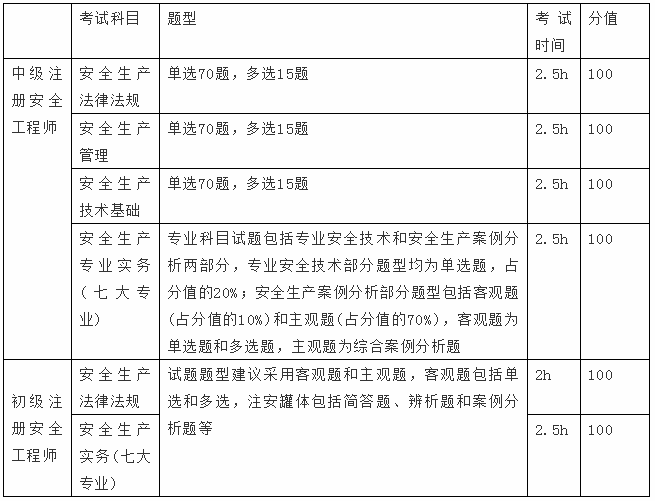 安全工程师报名资格_安全工程资格证考试内容_安全工程师报考资格