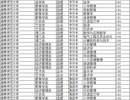 齐鲁|2021年山东省成人高考各校预录取分数线公布，快来看看你录取了吗？