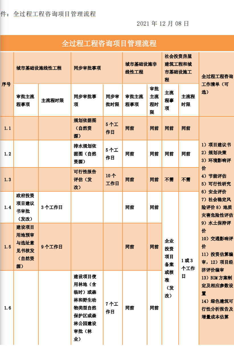 一文了解全過程工程諮詢項目管理流程