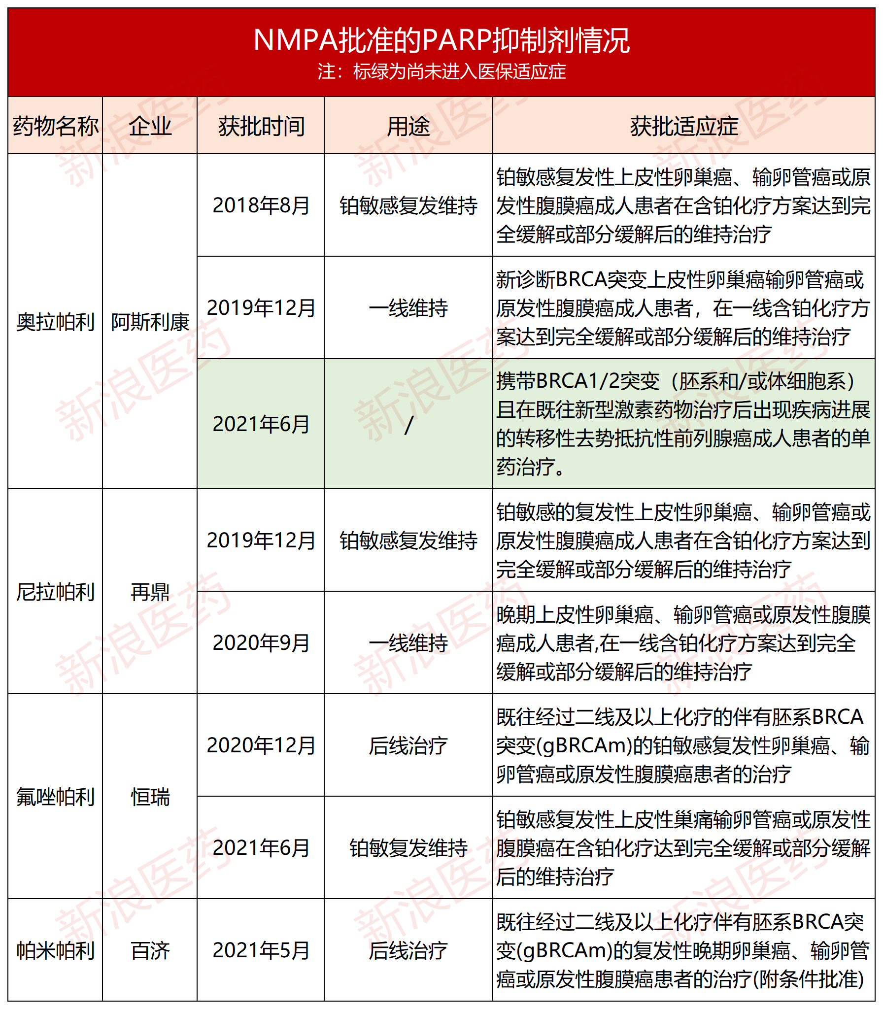 国内4款parp抑制剂医保前后价格大比拼及联合用药方式一览