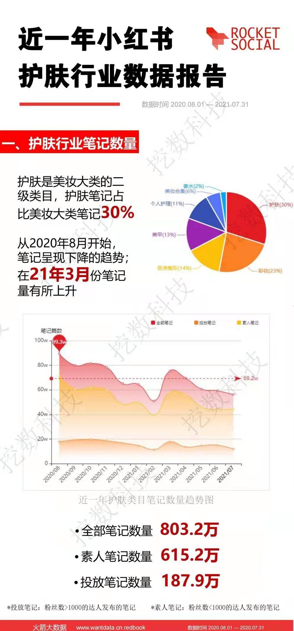 数据近一年小红书护肤行业报告