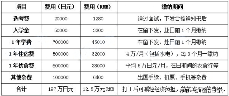 日本留学高中生赴日留学的费用明细