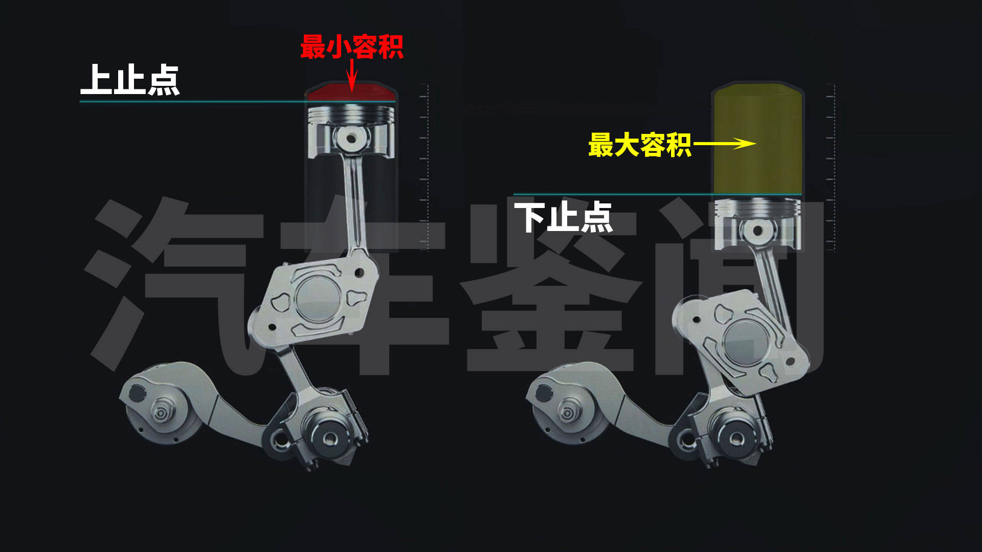 我们还得了解缸桶容积和压缩比这两个概念,所谓缸桶容积即活塞上止点