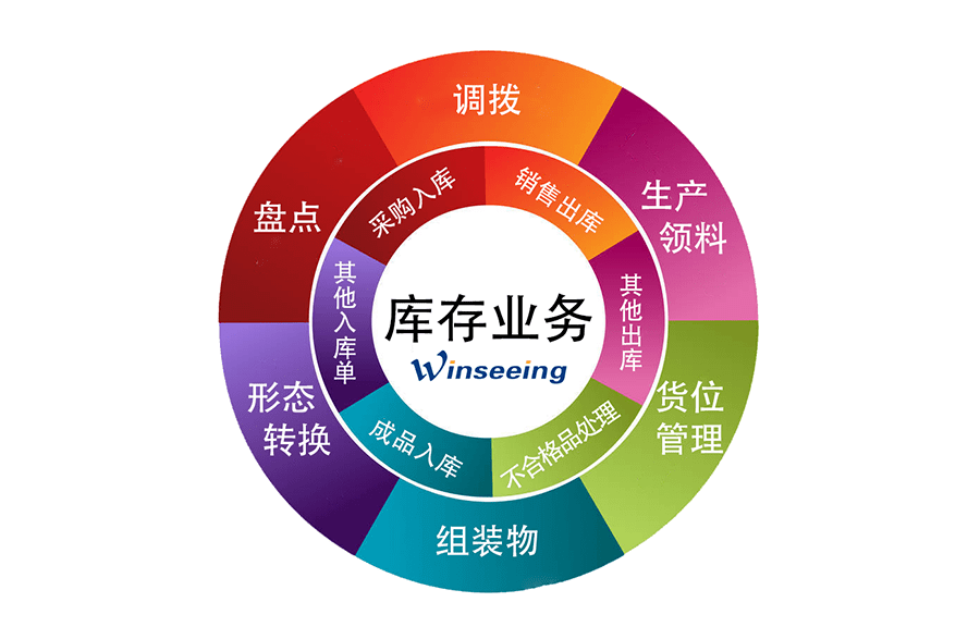 winseeing外贸软件如何提高仓储物流管理水平