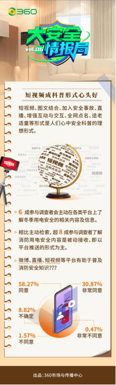 安全智能化成大众关注焦点 360冬季安全用电调研出炉